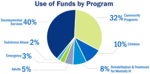 pie chart showing use of funds by program