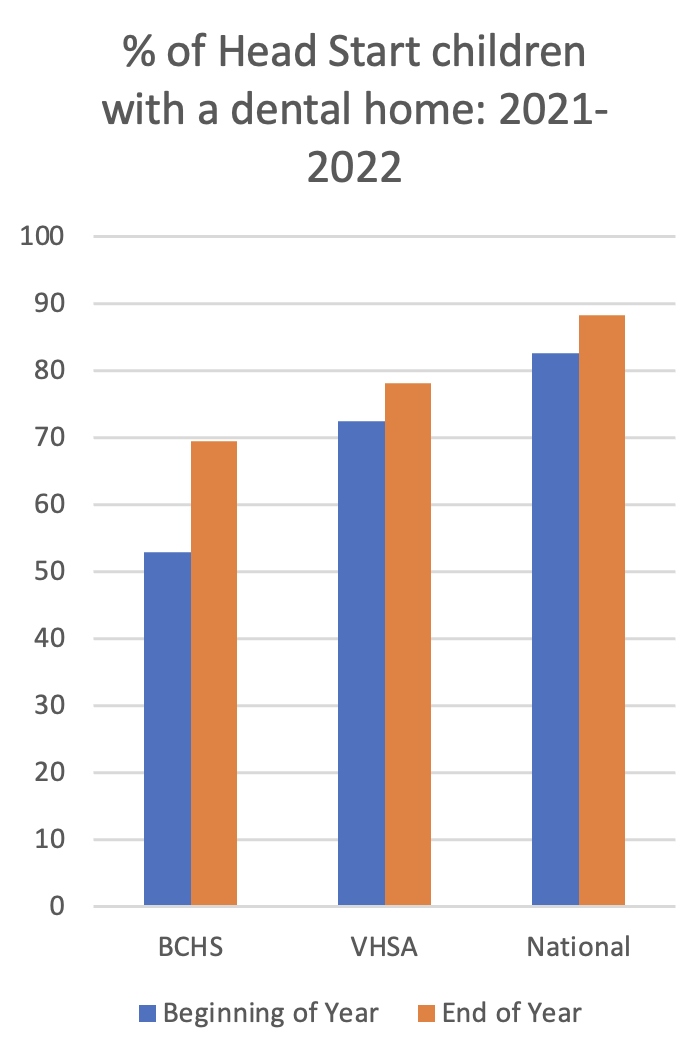 A graph titled percent of head start children with a dental home: 2021-2022. End of year data shown by orange bars is higher than beginning of year data shown by blue bars.