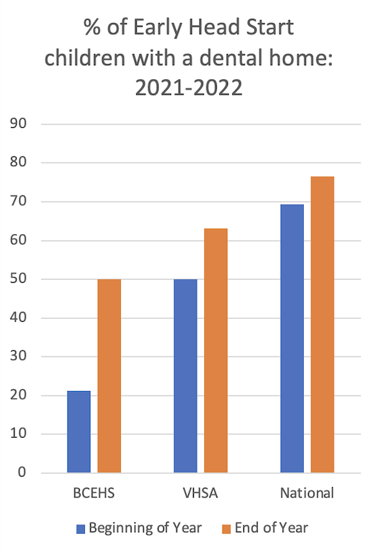 A graph titled percent of early head start children with a dental home: 2021-2022. End of year data shown by orange bars that are higher than beginning of year data shown by blue bar