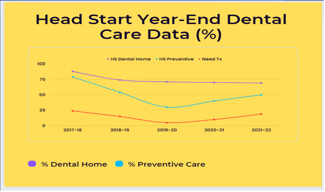 A yellow graph titled head start year-end dental care data (%). Dental home line shown in purple dips. Preventative care line in blue dips and then trends upwards. 