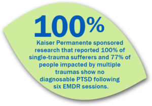 100% Kaiser Permanente sponsored research that reported 100% of single-trauma sufferers and 77% of people impacted by multiple traumas show no diagnosable PTSD following six EMDR sessions