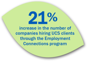 21% increase in the number of companies hiring UCS clients through the Employment Connections program