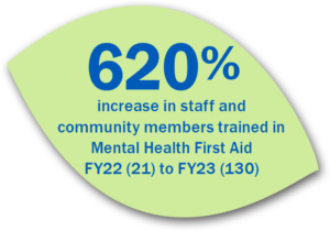 620% increase in staff and community members trained in Mental Health First Aid FY22 (21) to FY23 (130)