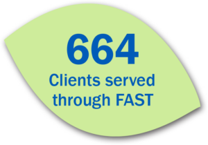 664 Clients Served through FAST