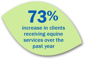 73% increase in clients receiving equine services over the past year