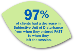 97% of clients had a decrease in Subjective Unit of Disturbance from when they entered FAST to when they left the session